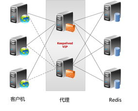 Redis集群技術(shù)與Codis實(shí)踐